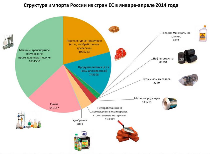 Постройте круговые диаграммы отражающие структуру экспорта и импорта россии