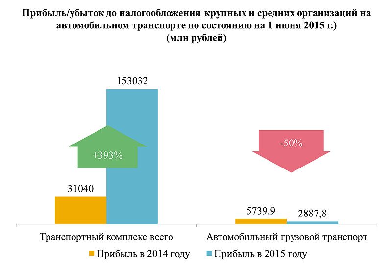 Прибыли на 2015 год в